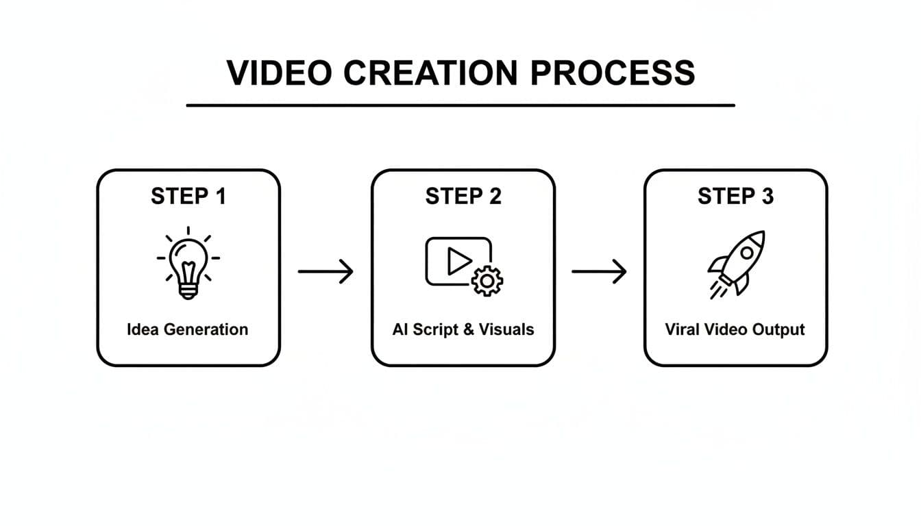 Un diagrama de tres passos que il·lustra el procés de creació de vídeo: Generació d'Idees, Guió i Visuals amb IA, i Sortida de Vídeo Viral.