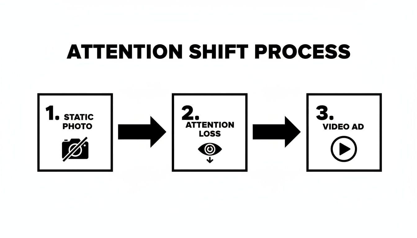 A three-step diagram illustrating the attention shift process: static photo, attention loss, and video ad.