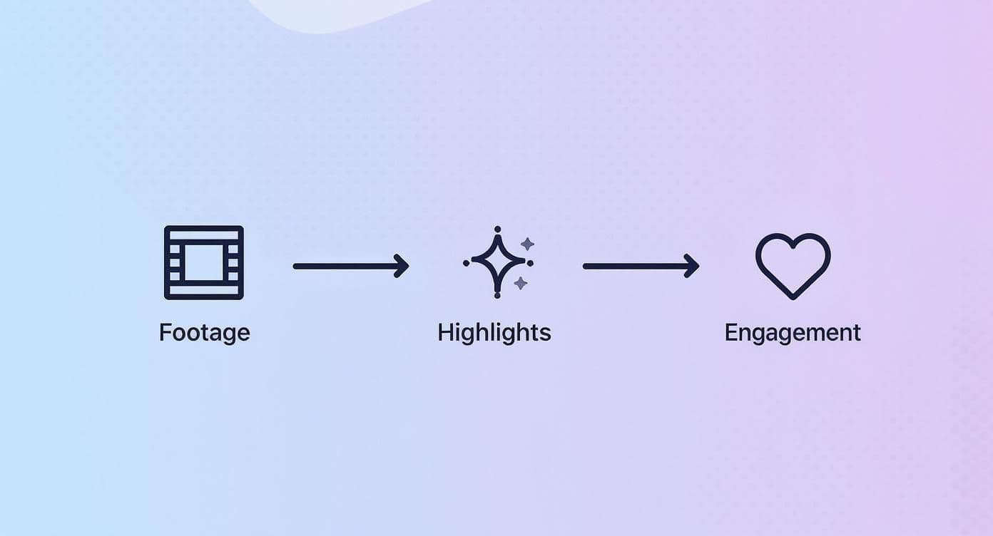 Infographic about how to make highlights video