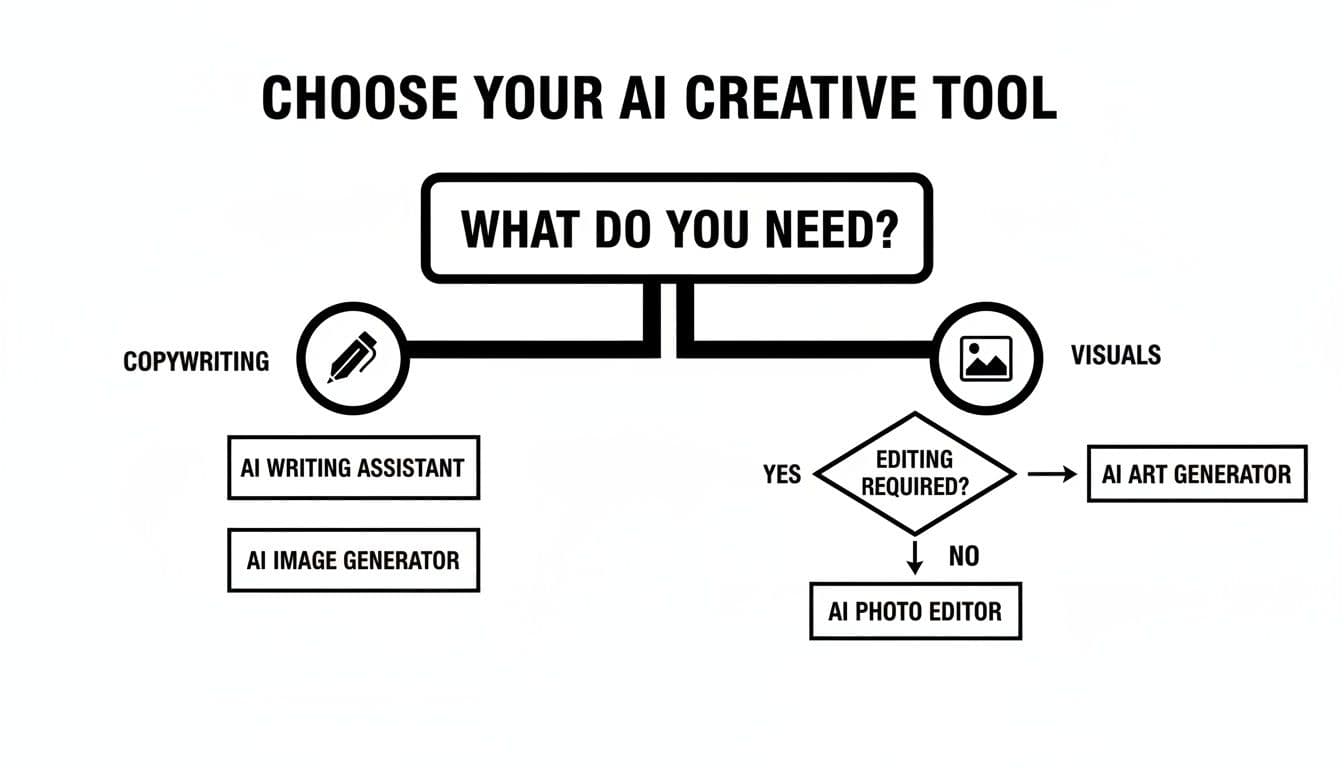 Flowchart for choosing AI creative tools: copywriting (AI writing assistant) or visuals (AI art/photo editor).