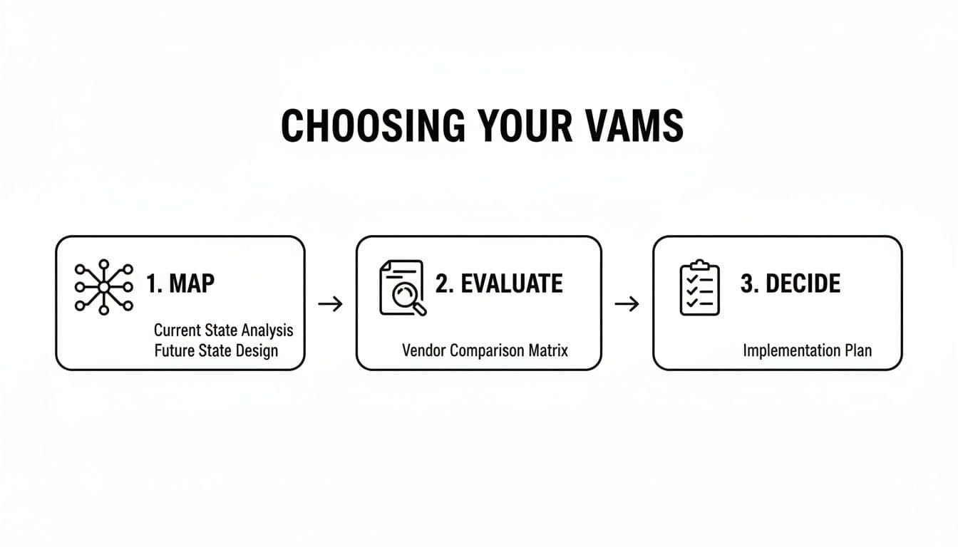 Un diagramma a tre step per scegliere VAMS: Map, Evaluate, e Decide, con sub-punti.