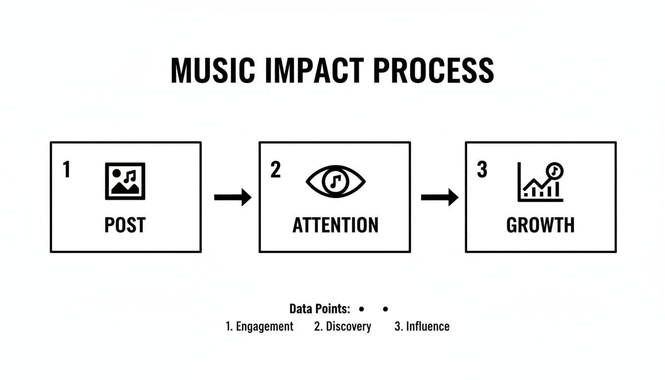 Diagrama de flux que il·lustra el procés d'impacte de la música des de la publicació fins a l'atenció i el creixement, amb punts de dades.