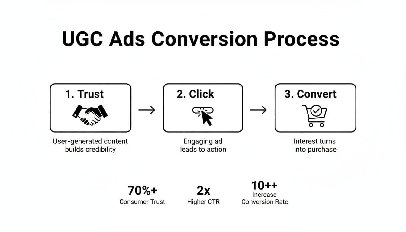 Diagram illustrating the UGC ads conversion process, showing steps from trust to purchase with key metrics.