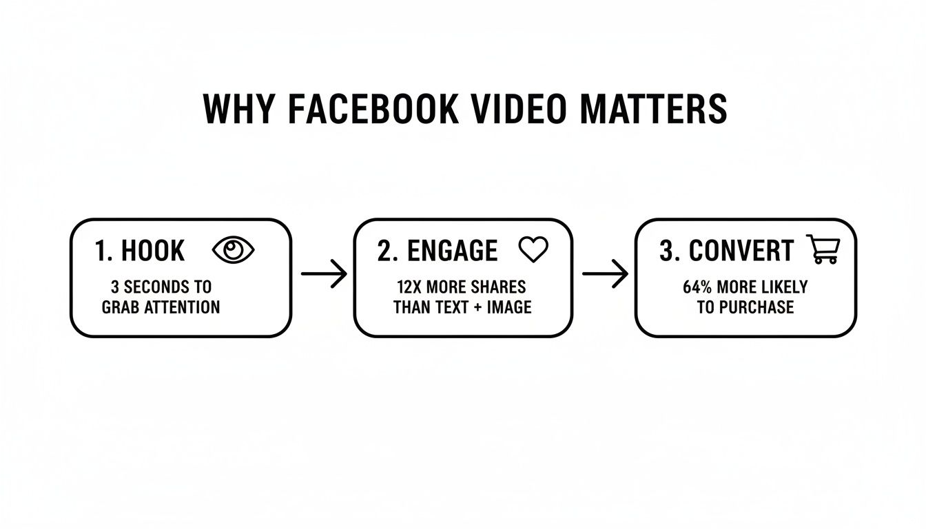 Video For Facebook How to Create Video for Facebook That Actually Converts | ShortGenius Blog