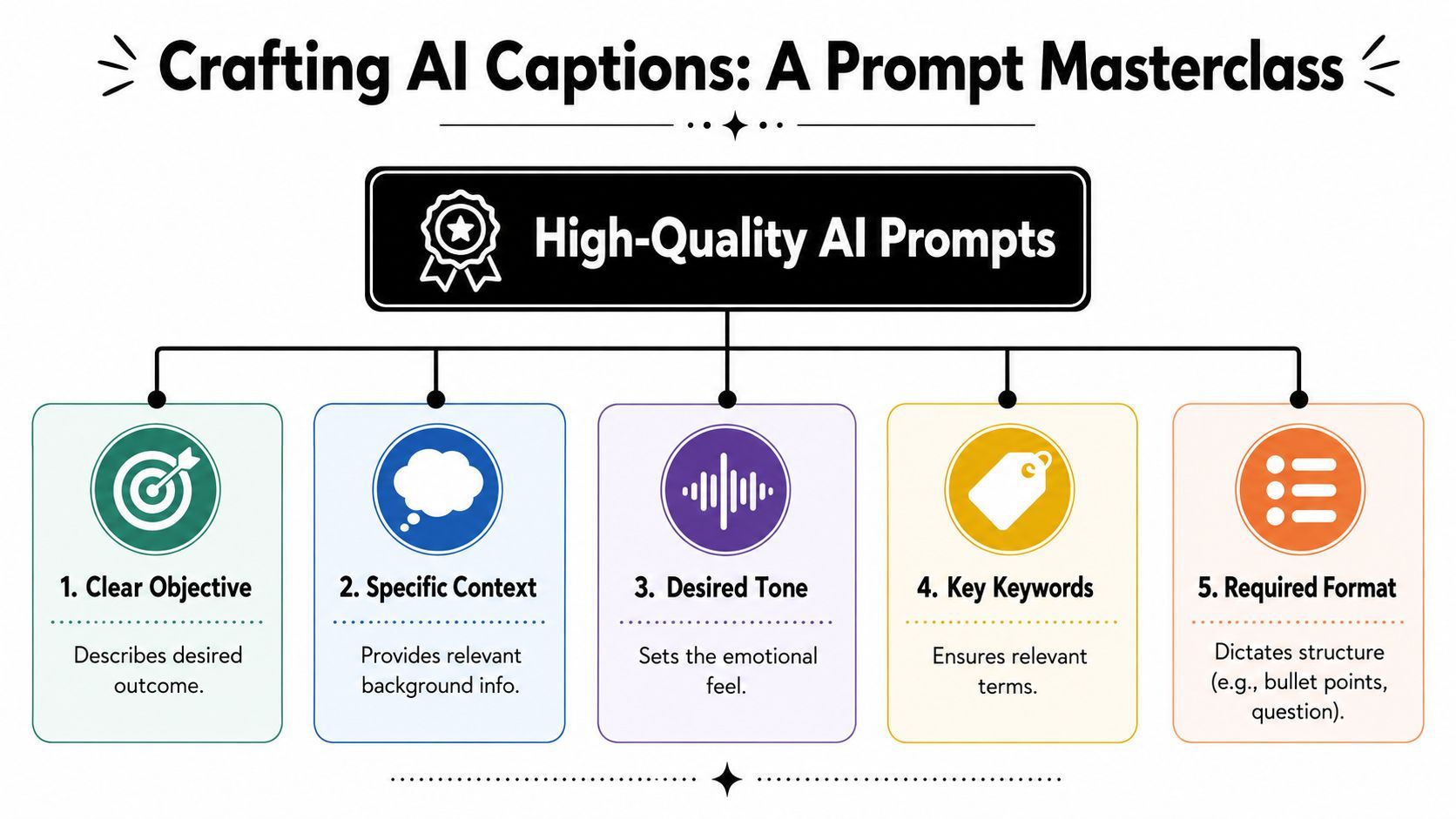 An infographic titled Crafting AI Captions detailing five essential steps for creating high-quality AI prompts.
