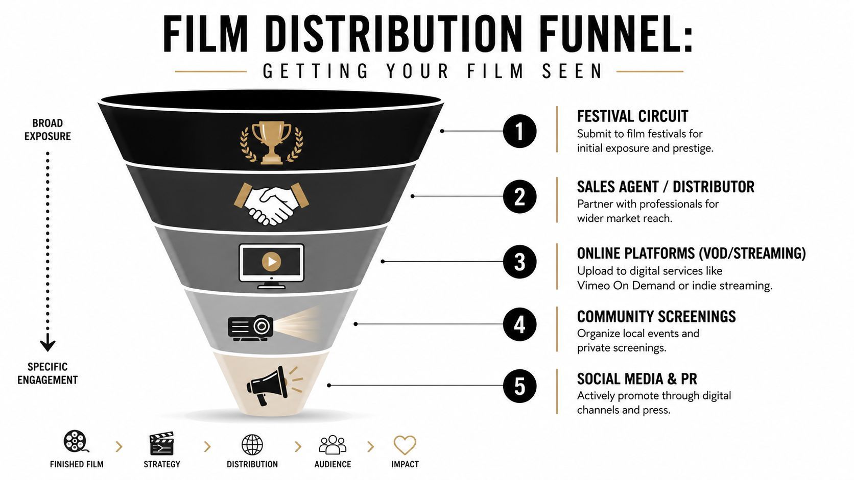 A funnel diagram illustrating the five stages of film distribution to get your movie seen by audiences.