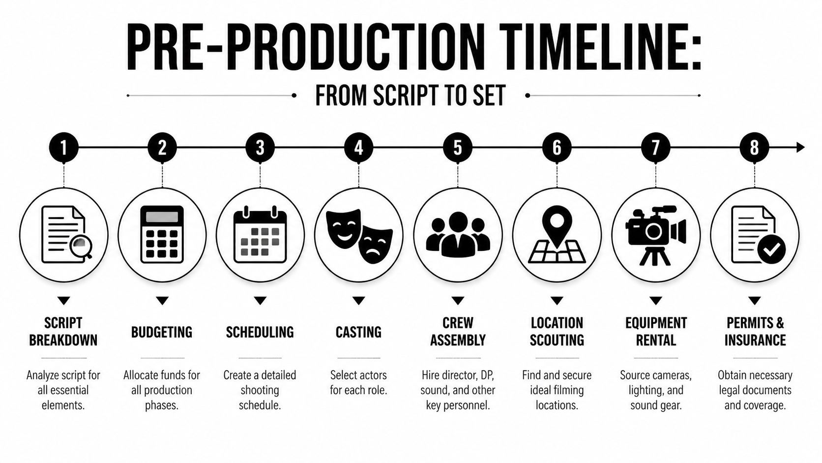 A step-by-step infographic illustrating the eight essential stages of a film production timeline.