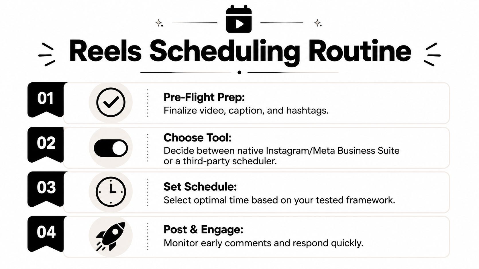 An infographic titled Reels Scheduling Routine listing four numbered steps for scheduling Instagram content successfully.