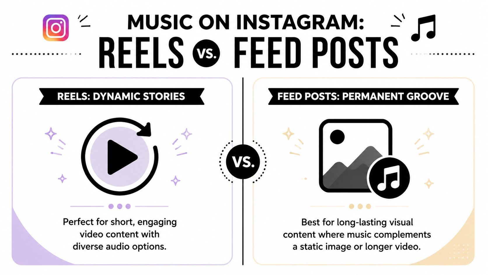An infographic comparing the use of music on Instagram Reels versus Instagram feed posts for content creators.