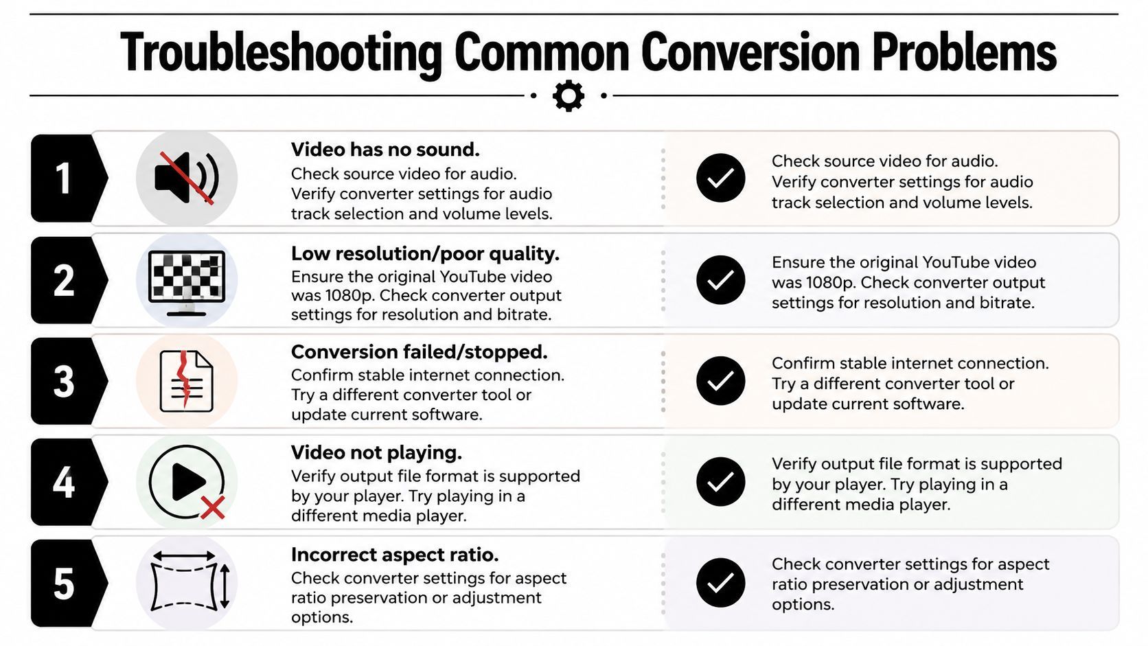 Una guia de resolució de problemes amb cinc passos numerats per arreglar problemes comuns de conversió de vídeo de YouTube com so o resolució.