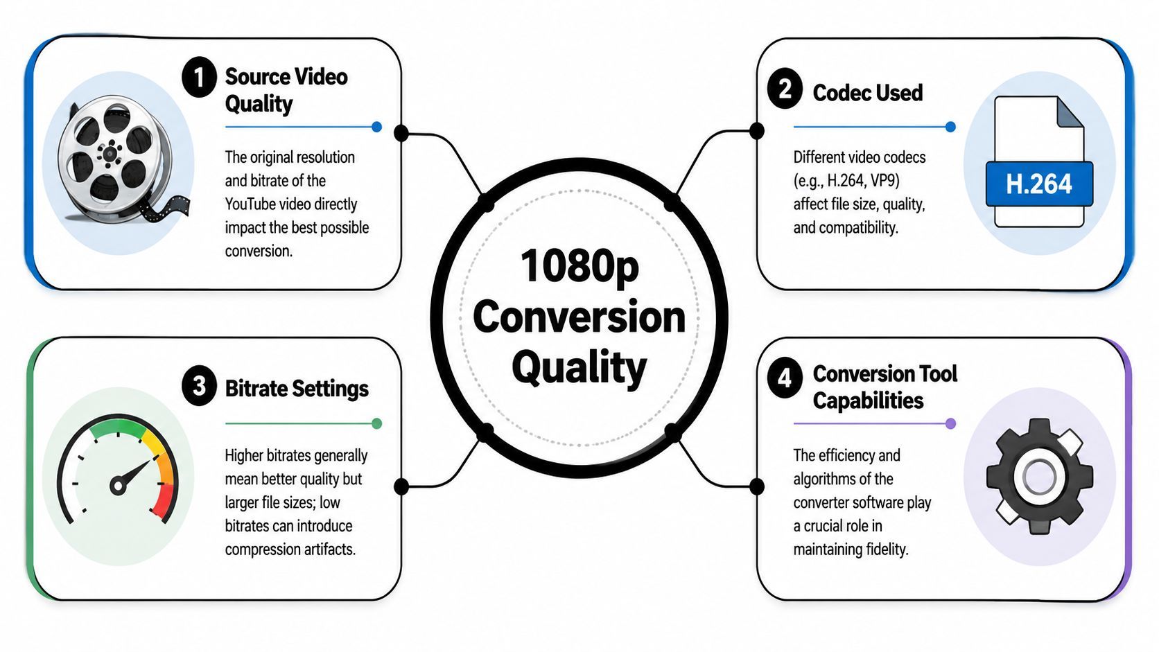 Un diagrama que il·lustra els quatre factors clau que influeixen en la qualitat de conversió de vídeo 1080p a partir d'arxius de YouTube.
