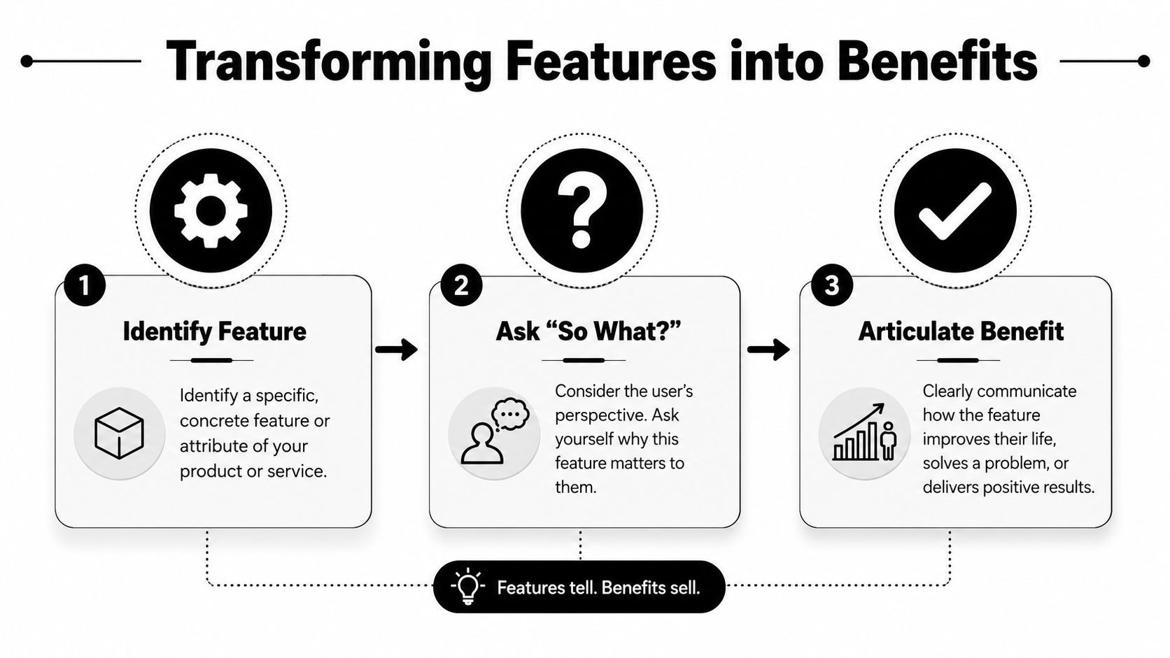 ’n Drie-stap-infografika getiteld Transforming Features into Benefits, wat illustreer hoe om produkkenmerke in verkope te omskep.