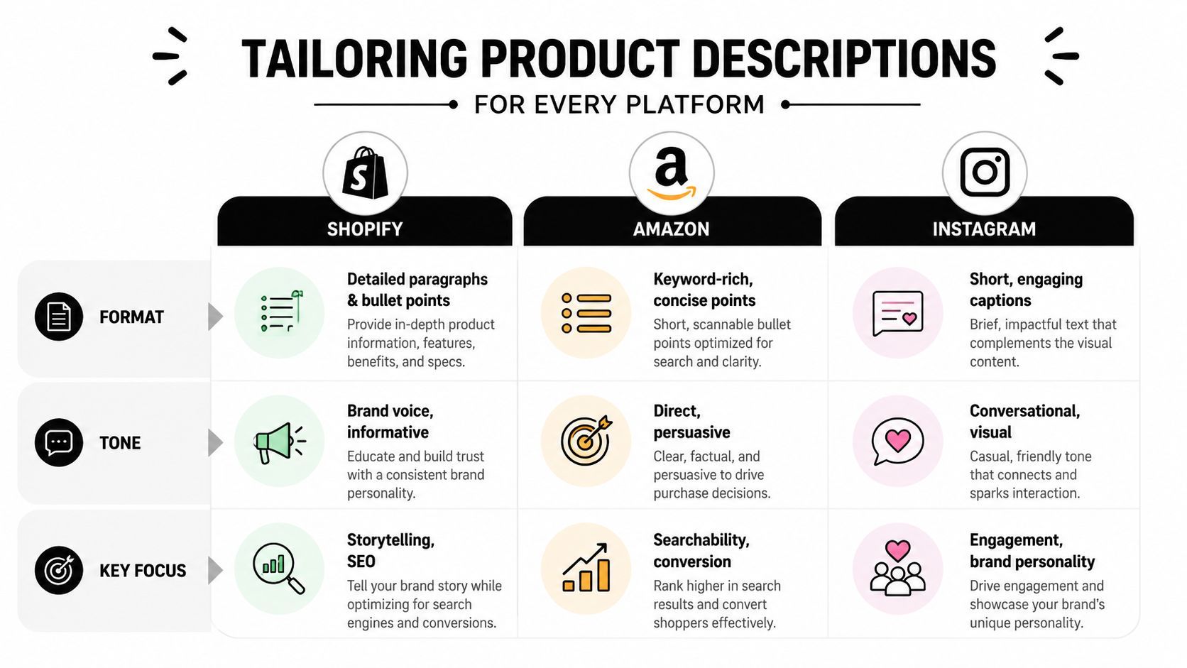 ’n Vergelykingsgrafiek wat wys hoe om produkbeskrywings aan te pas vir Shopify, Amazon en Instagram bemarkingsplatforms.