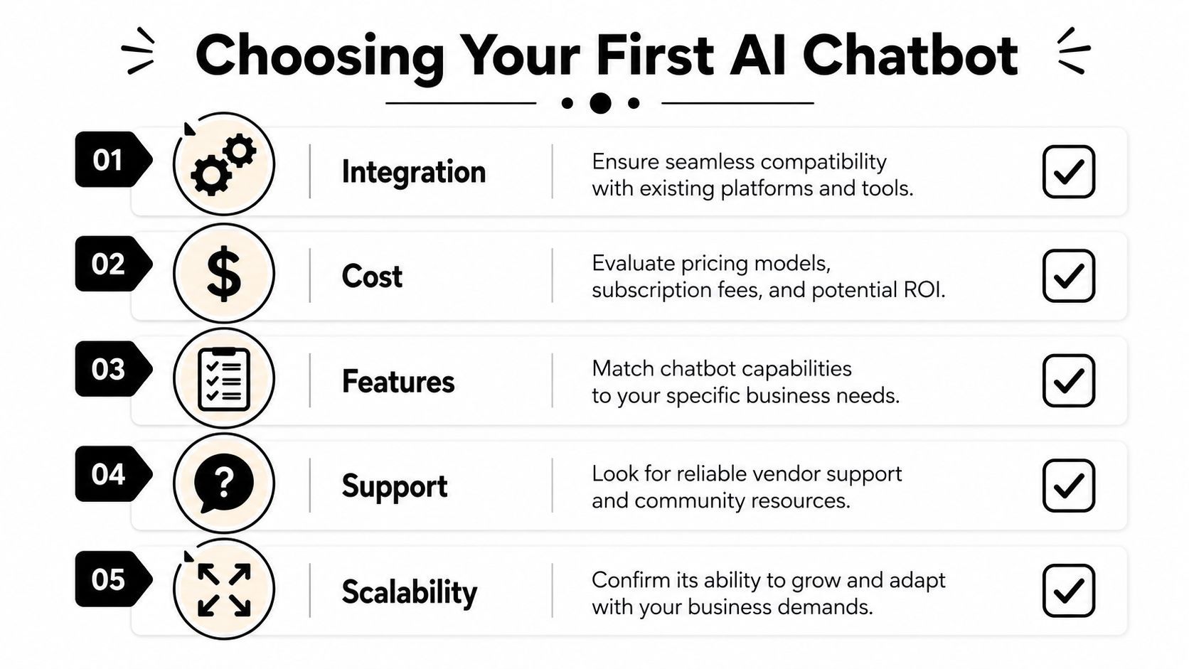 'n Kontrollys-infografika getiteld Choosing Your First AI Chatbot wat vyf sleutelfaktore vir sagtewarekeuse uitlig.