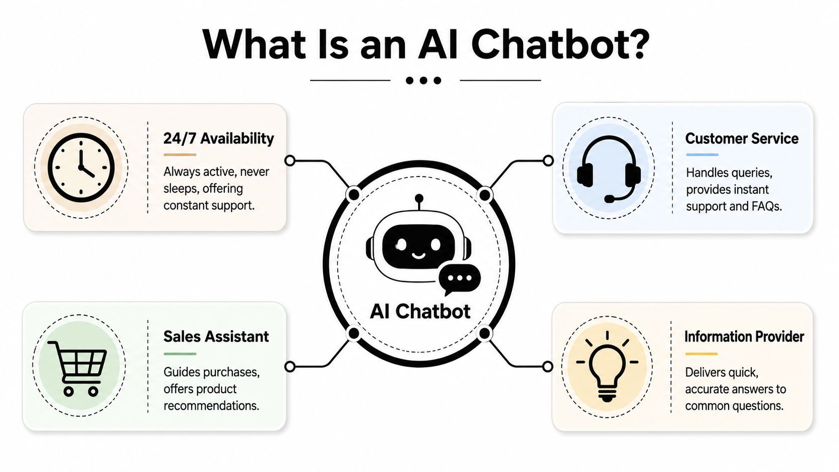 'n Diagram wat die voordele en funksies van 'n AI chatbot illustreer, insluitend beskikbaarheid, ondersteuning en verkope.