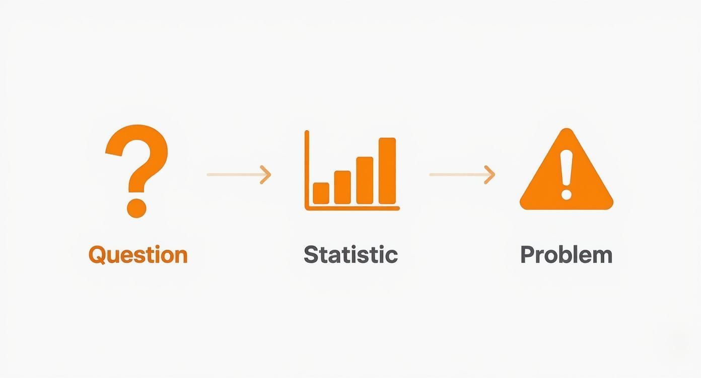 A visual process showing a question, leading to statistics, which identifies a problem.