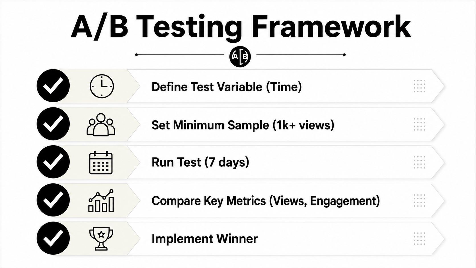 A checklist diagram outlining a five-step A/B testing framework for optimizing content strategy.