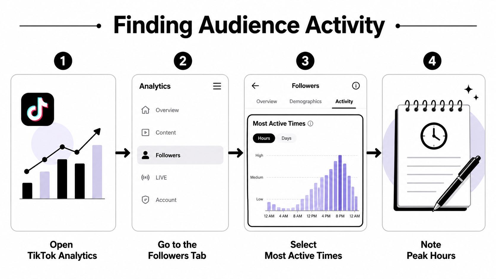 A four-step infographic illustrating how to find peak follower activity times within TikTok analytics settings.