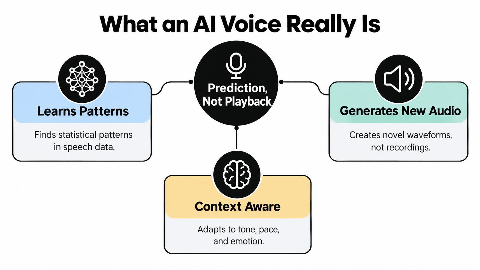 A diagram explaining that AI voice technology uses pattern learning and context awareness to generate new audio.