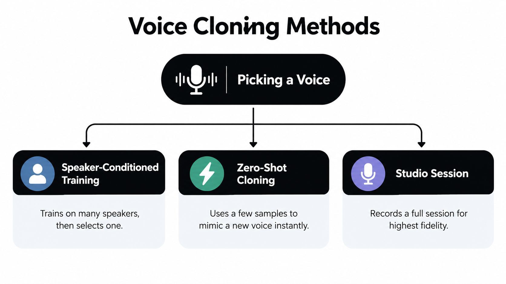 A diagram illustrating three main methods for voice cloning including speaker-conditioned training, zero-shot cloning, and studio sessions.
