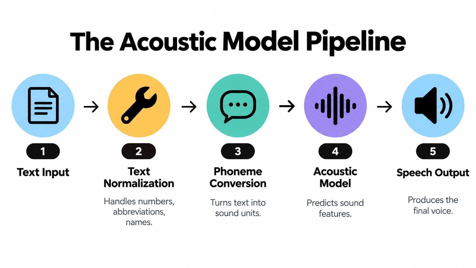 A diagram illustrating the five-step process of an acoustic model pipeline for generating AI speech output.