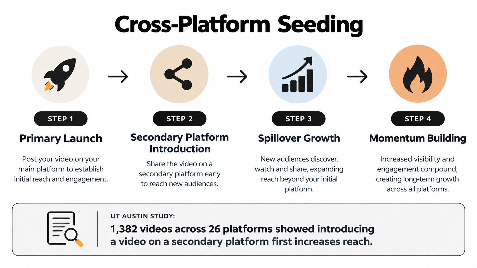 A four-step infographic illustrating the Cross-Platform Seeding strategy for maximizing video reach and audience growth.