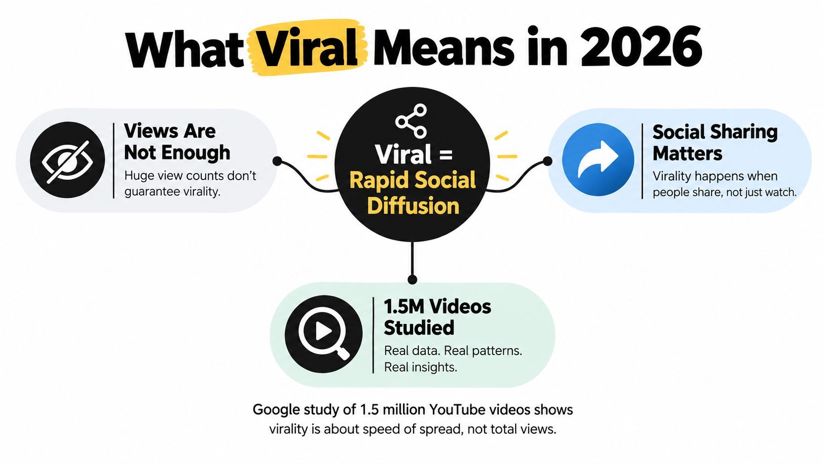 An infographic titled What Viral Means in 2026 showing that social sharing is more important than views.