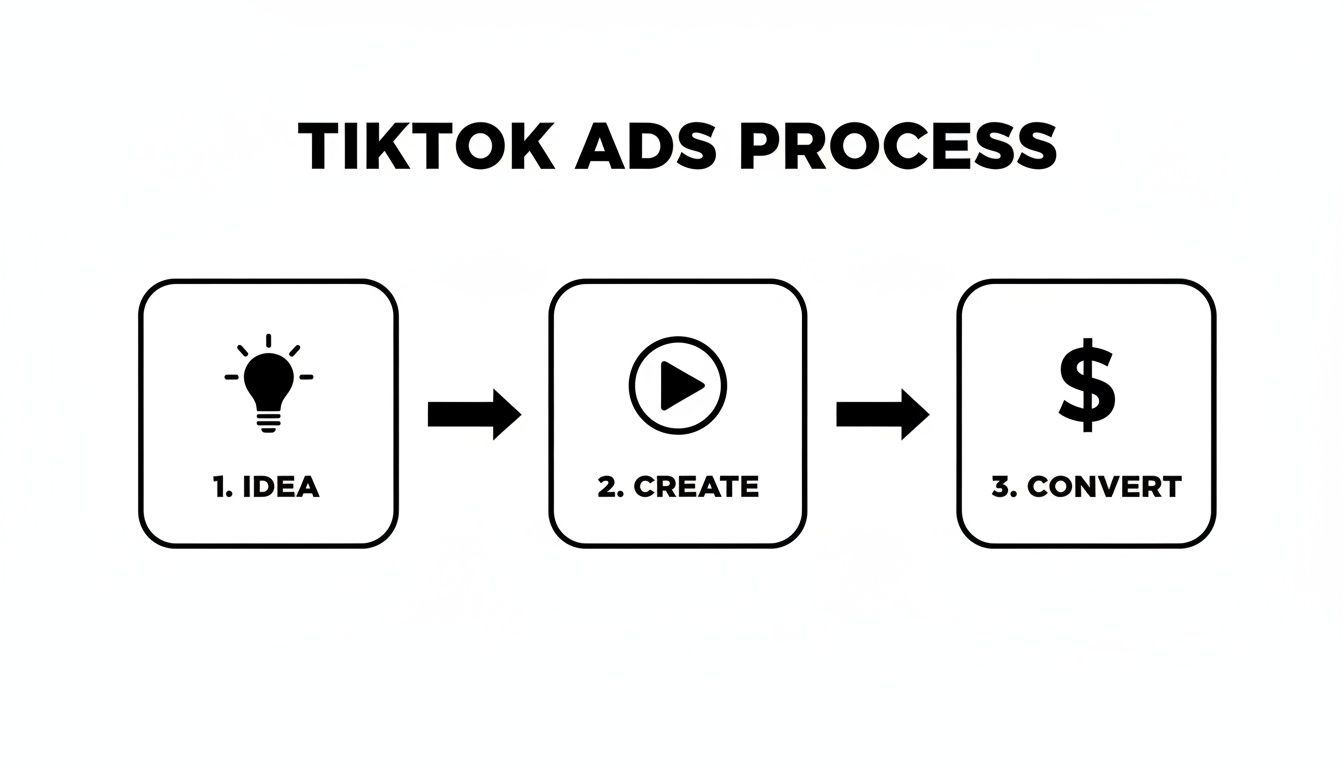Un diagrama visual que il·lustra el procés de 3 passos per a anuncis de TikTok: Idea, Crea, Converteix.