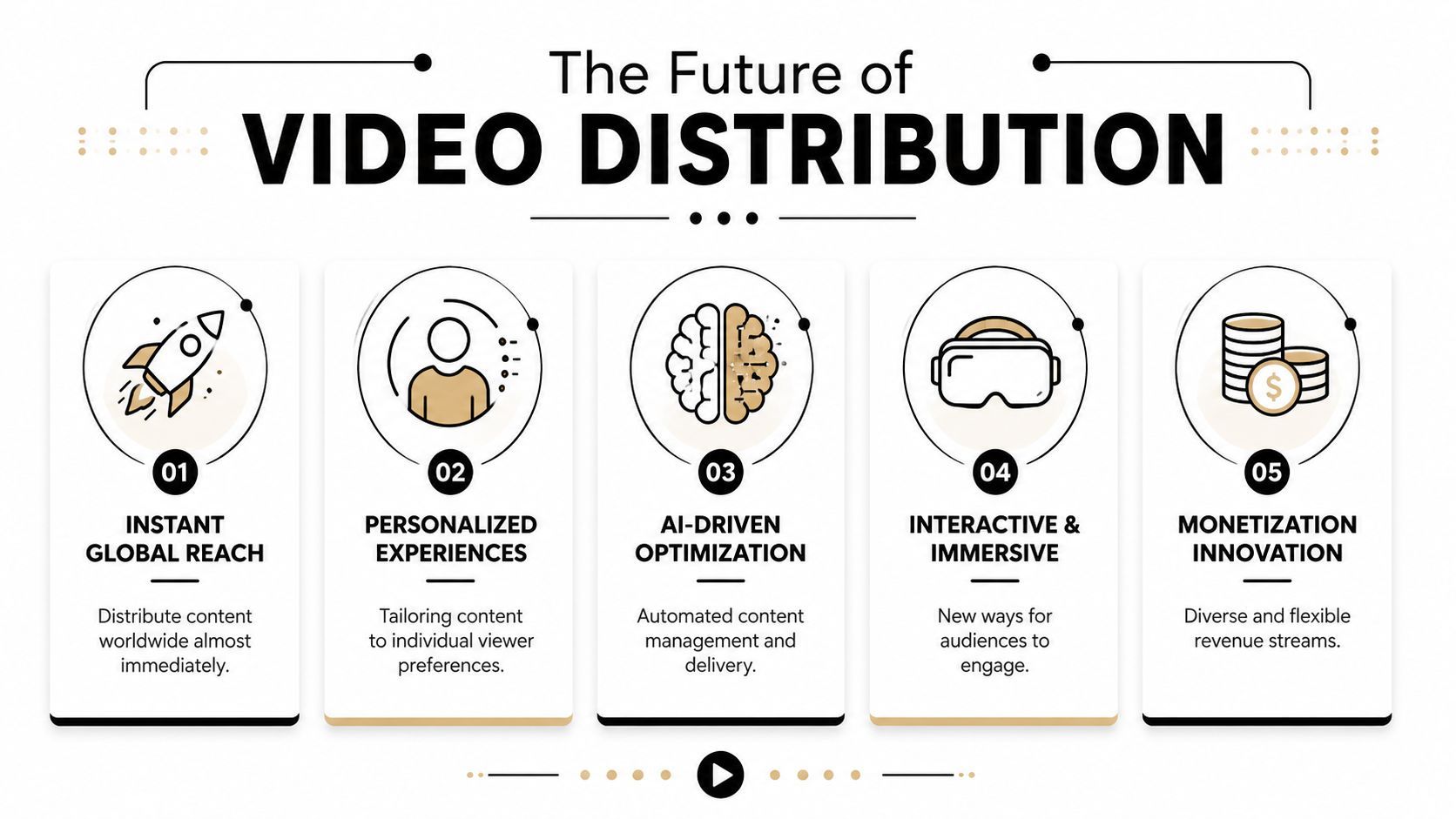 'n Professionele infografika getitel Die Toekoms van Video Verspreiding wat vyf sleutel tegnologiese neigings vir digitale inhoud uitlig.