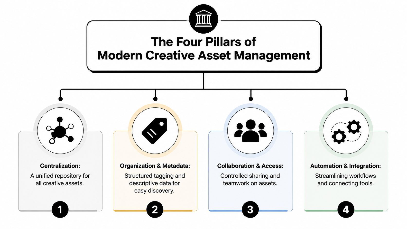 'n Diagram wat die vier pilare van moderne kreatiewe batebestuur omlyn: sentralisasie, organisasie, samewerking en outomatisering.