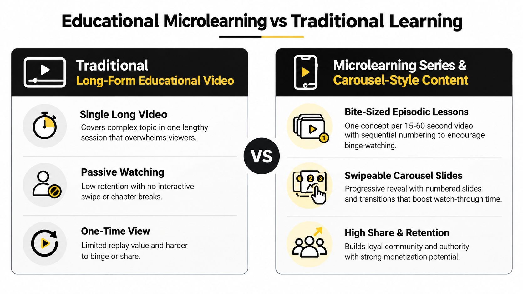 Una infografia de comparació entre vídeos educatius tradicionals de format llarg i contingut de vídeo estilo carrusel de microaprenentatge modern.
