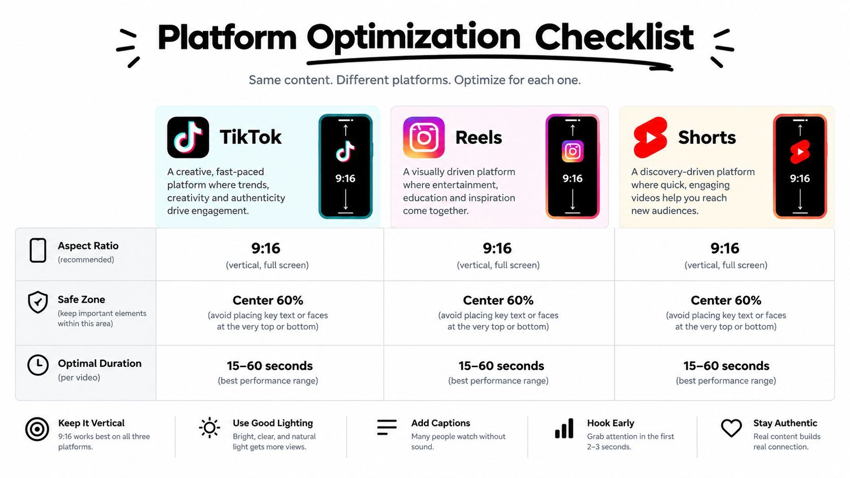 Una infografia d'optimització de plataforma que compara les especificacions i millors pràctiques de vídeo de TikTok, Instagram Reels i YouTube Shorts.
