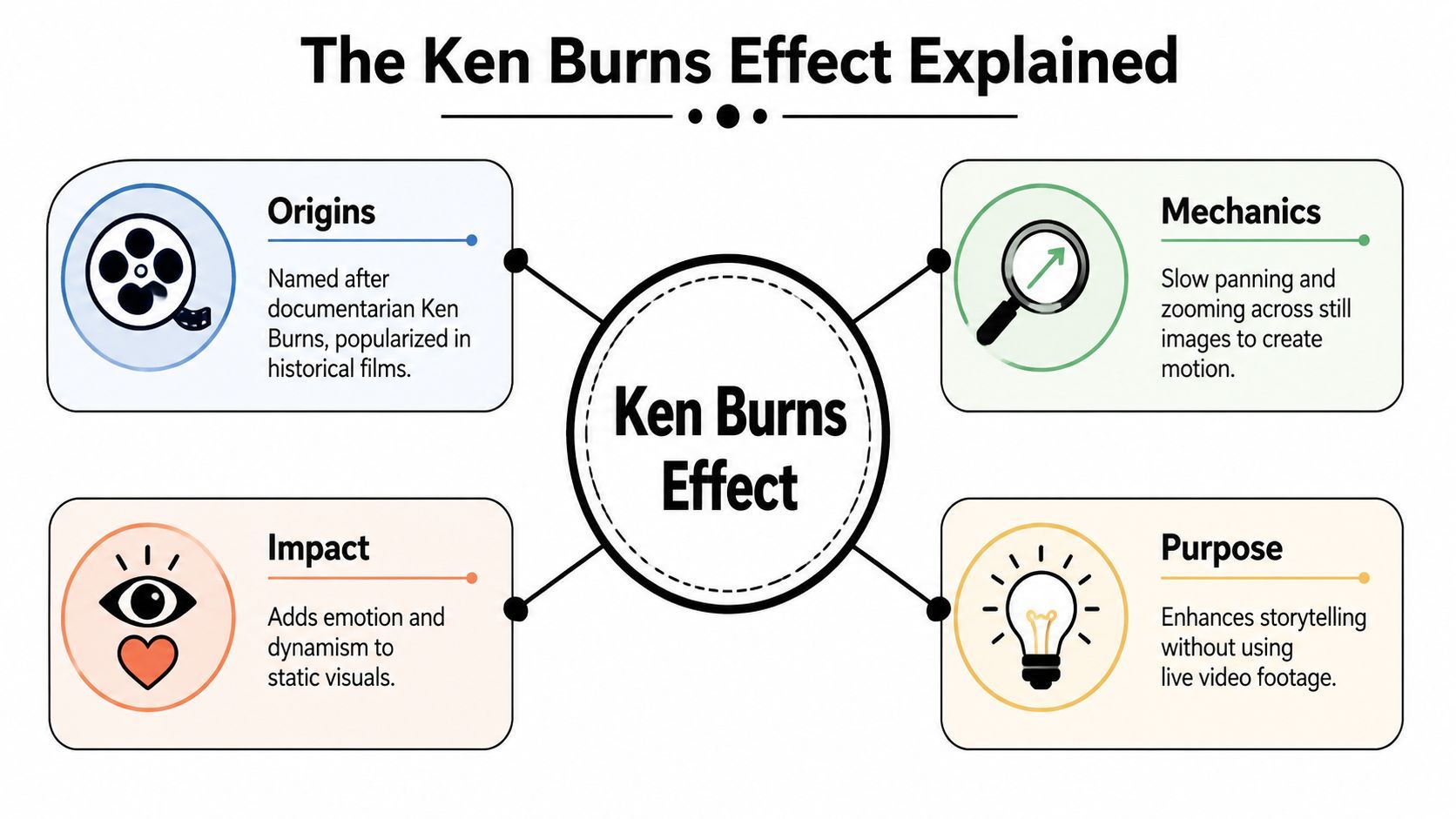 Un diagrama que explica l'efecte Ken Burns cobrint els seus orígens, mecànica, impacte i propòsit en la narració de vídeo.