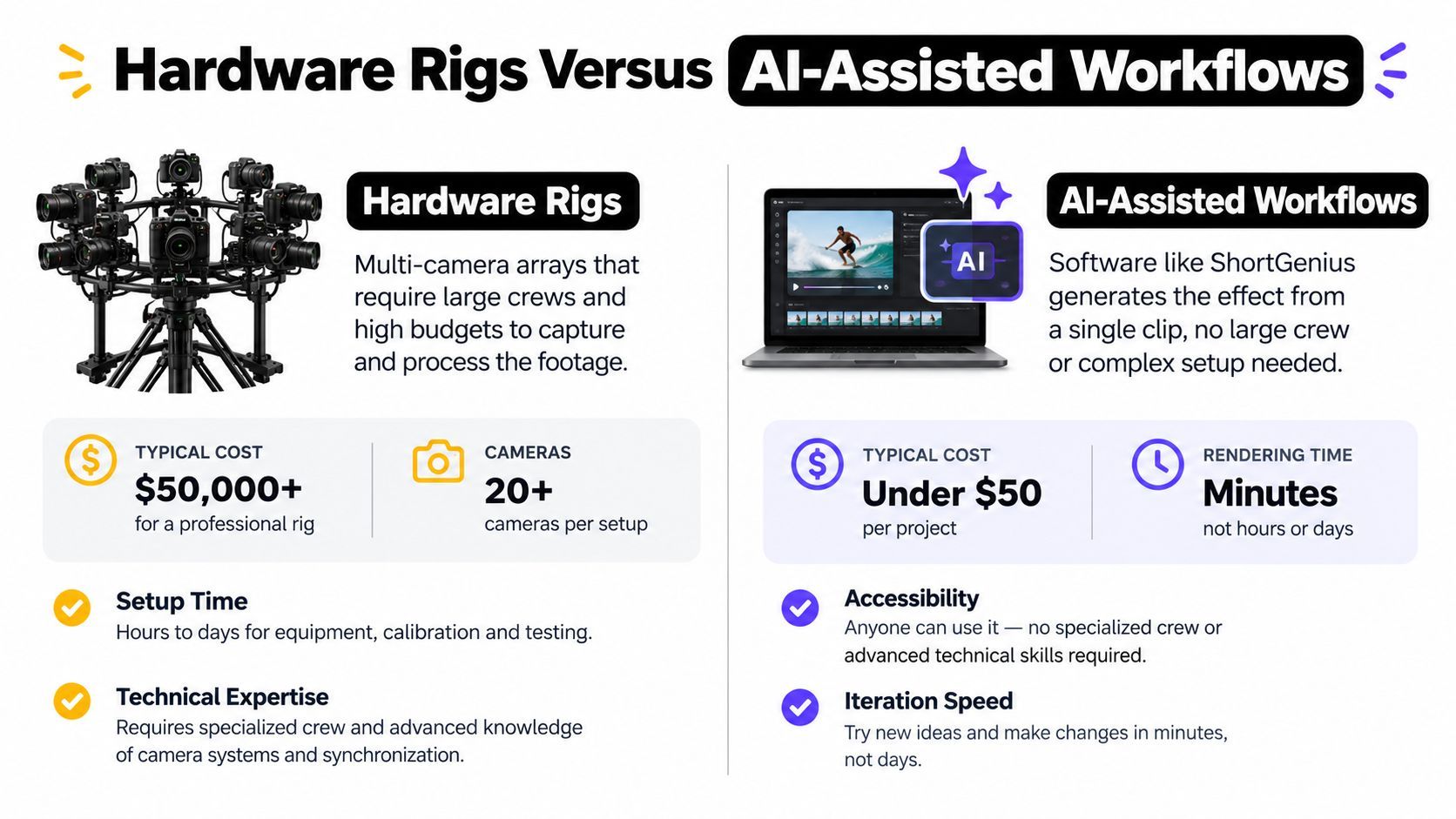 'n Vergelykingsgrafiek wat die verskille tussen professionele hardeware-kamera-rigs en AI-ondersteunde video-redigering-sagtewerksvloeie wys.