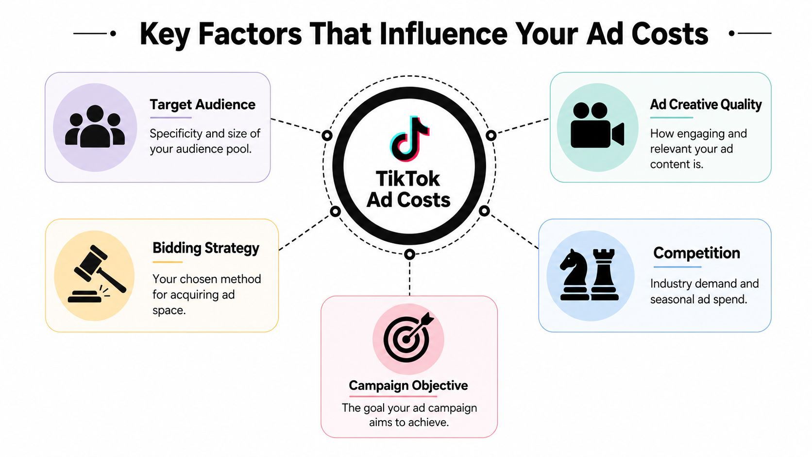 'n Diagram wat vyf sleutelfaktore illustreer wat TikTok-advertensiekoste beïnvloed insluitend gehoor, kreatief, boddings, kompetisie en doelwitte.