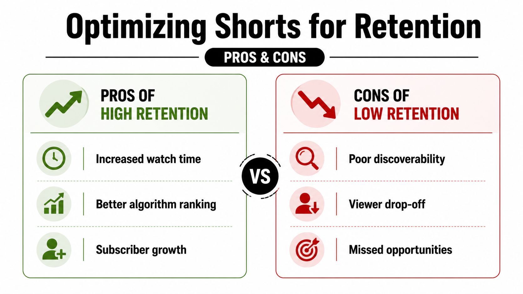 A comparison infographic showing pros of high retention versus cons of low retention for YouTube Shorts.