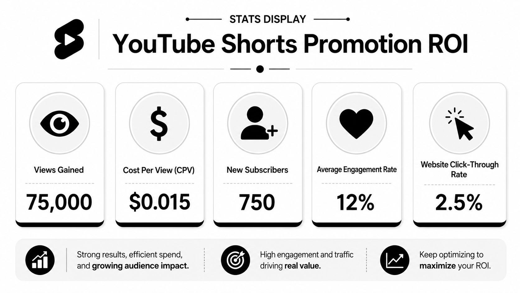 An infographic displaying statistics for a YouTube Shorts promotion campaign including views, cost per view, subscribers, and engagement.