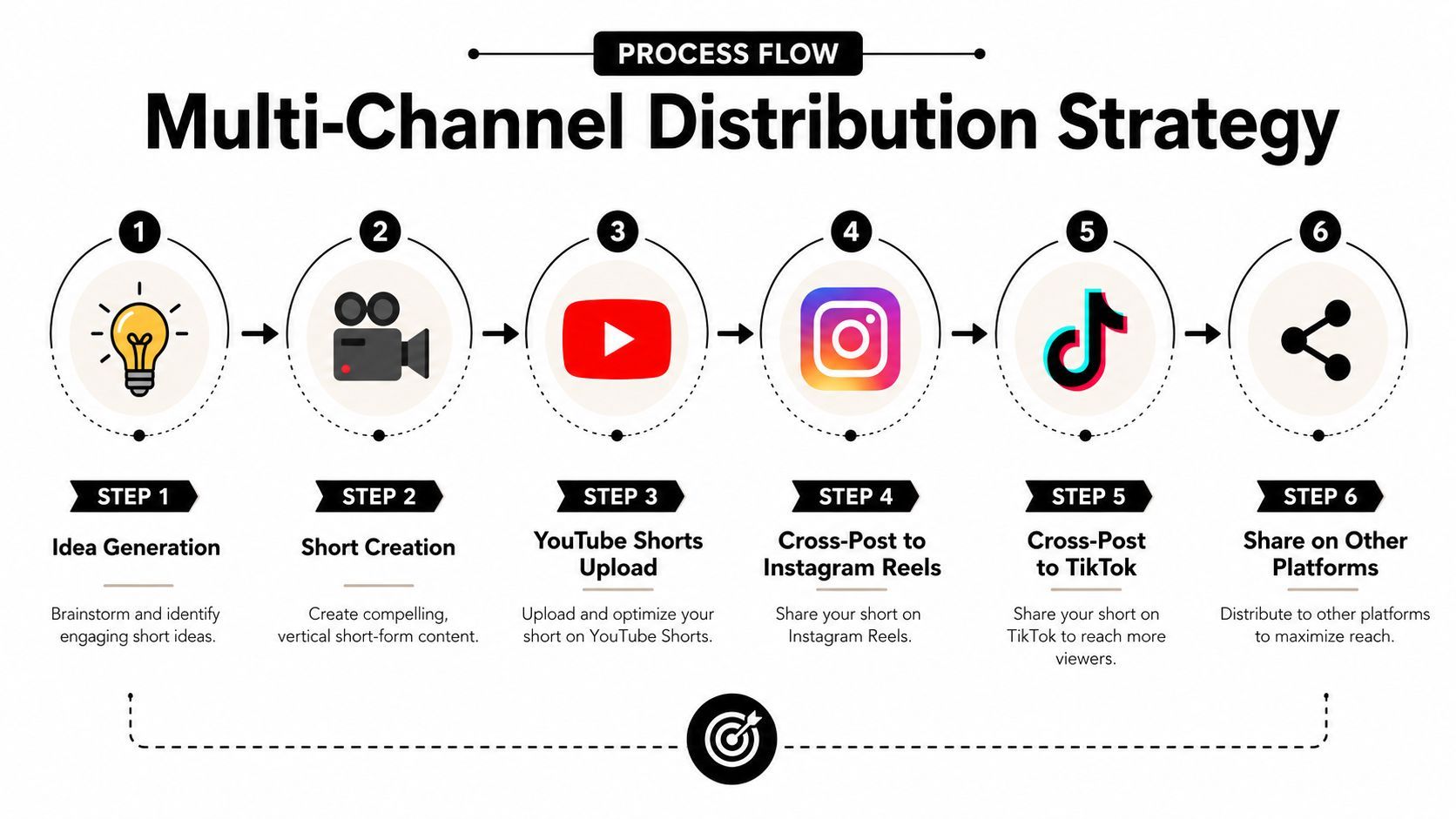 A process flow chart illustrating a six-step multi-channel distribution strategy for short-form video content creators.