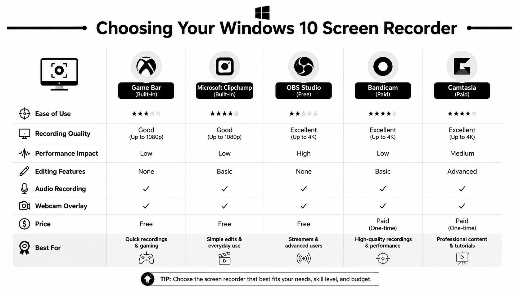 A comparison chart for selecting the best screen recording software for Windows 10 users.