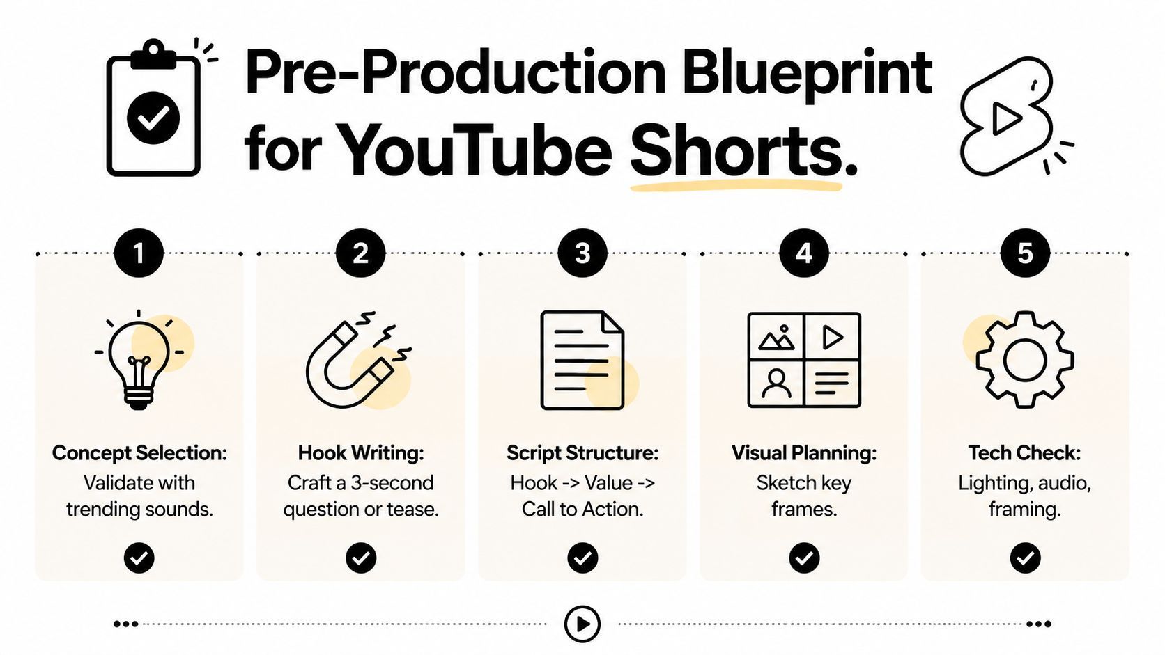 Una plantilla de preproducció en cinc passos per crear YouTube Shorts exitosos, amb passos des de la selecció del concepte fins a les comprovacions tècniques.