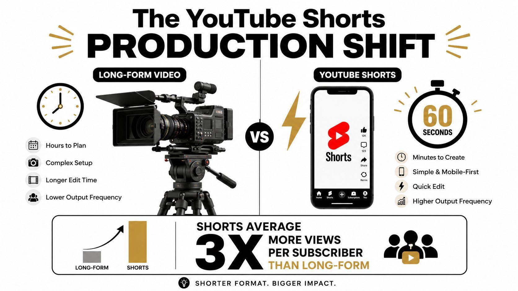 Una infografia que compara la producció de vídeo tradicional de llarga durada amb el procés simplificat de crear contingut de YouTube Shorts.