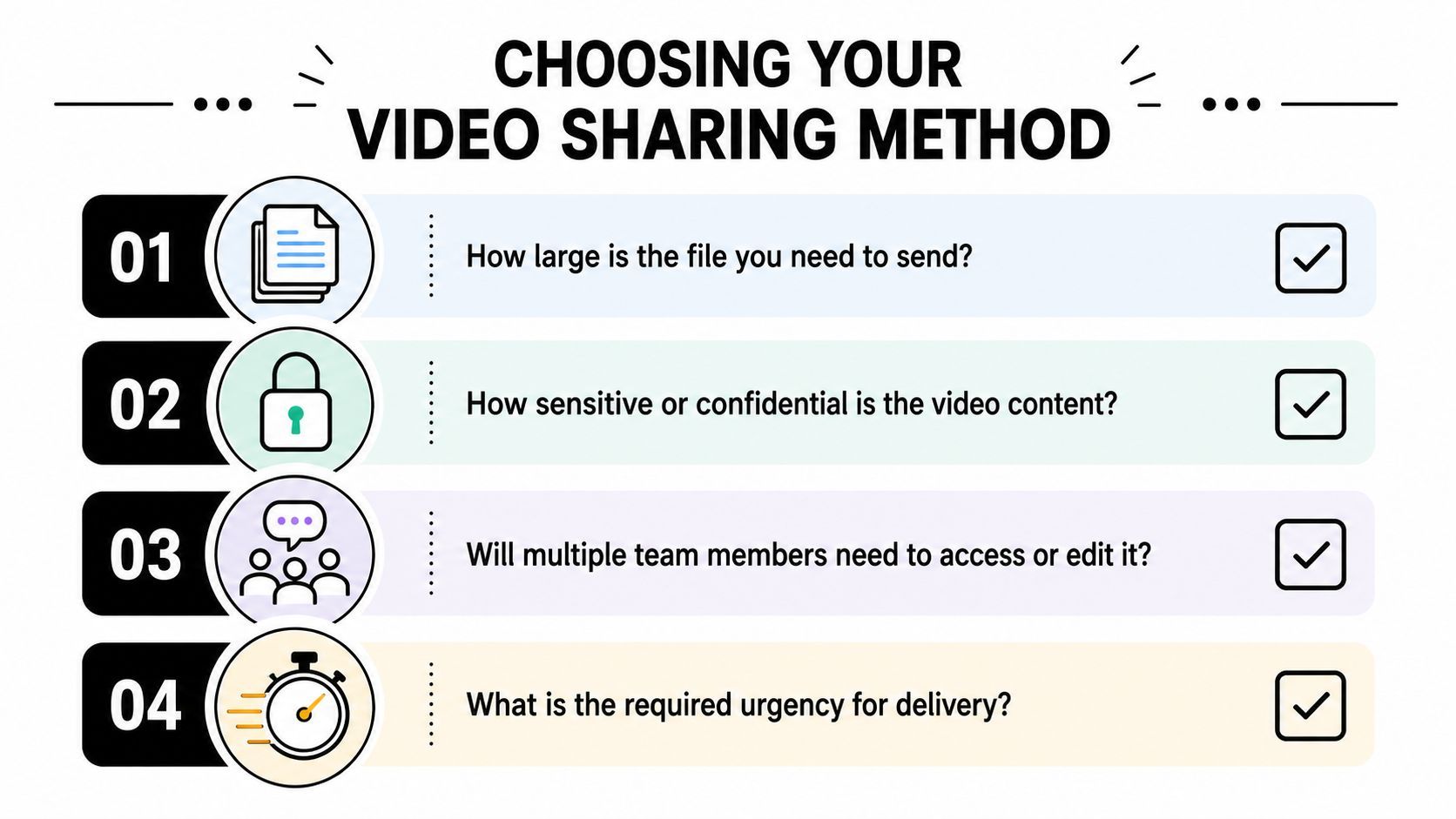Una infografia de llista de verificació titulada Triant el teu mètode de compartició de vídeo amb quatre consideracions per enviar fitxers de vídeo.