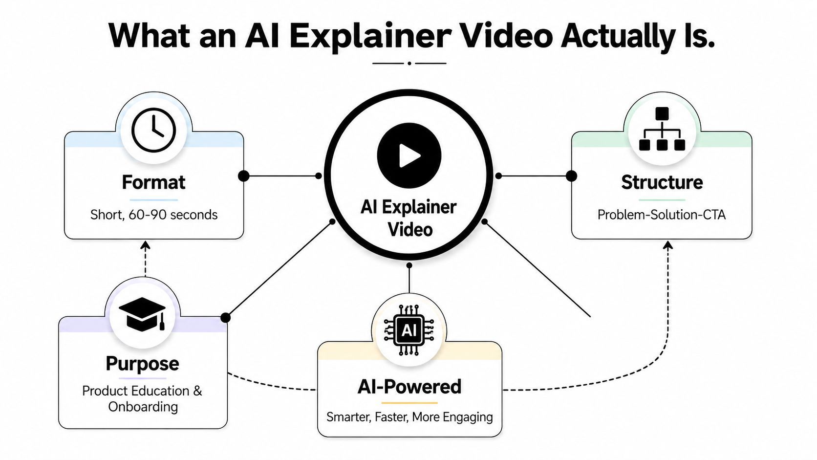Una infografia titulada Què és realment un vídeo explicatiu d'IA, que mostra format, estructura, propòsit i característiques impulsades per IA.