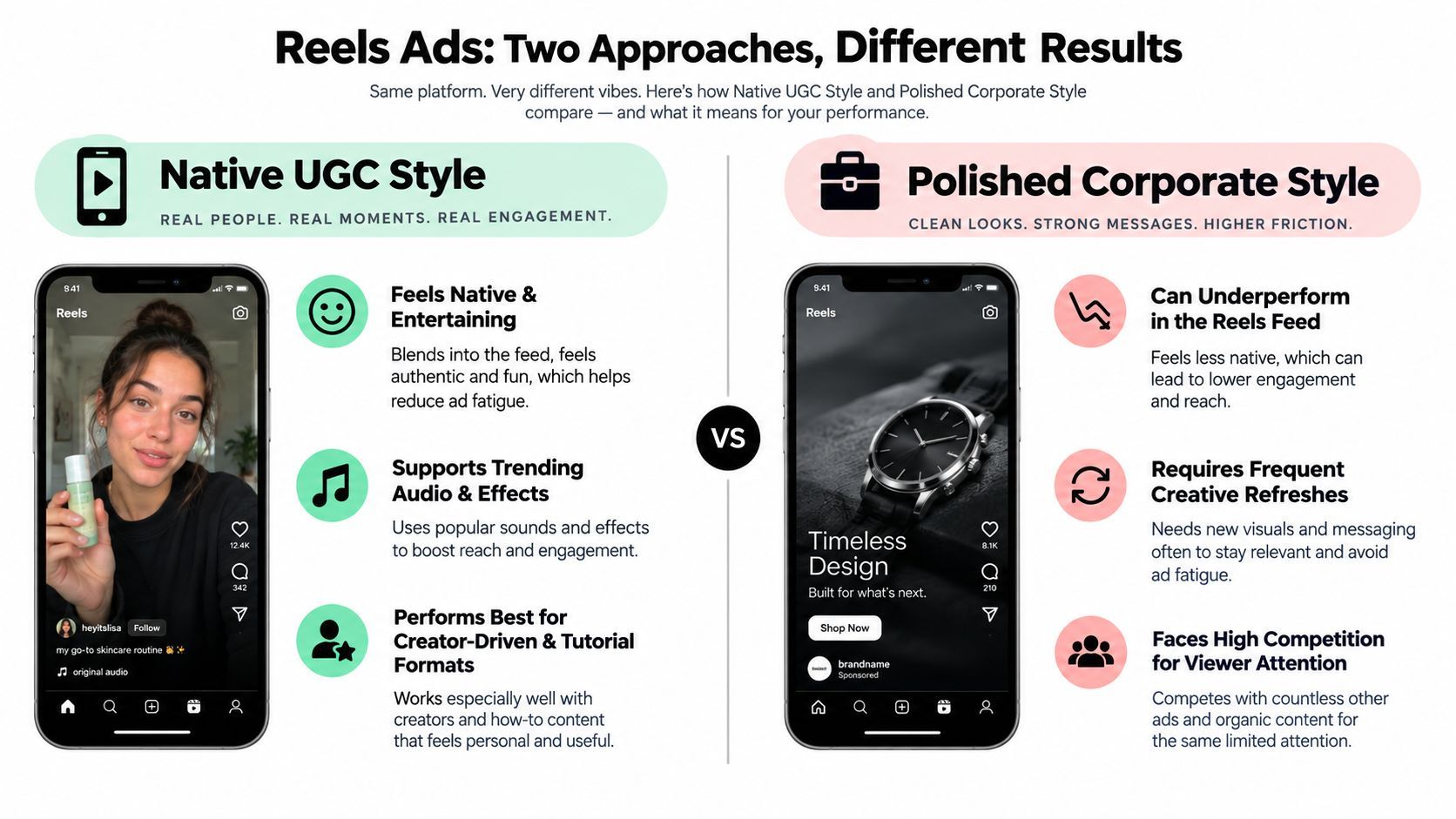 A comparison infographic showing the difference between native UGC style and polished corporate style Instagram Reel advertisements.