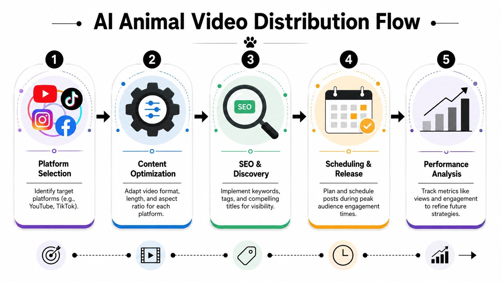 Infografia de cinc passos que mostra el flux de treball per distribuir vídeos d'animals generats per IA a través de plataformes de xarxes socials.