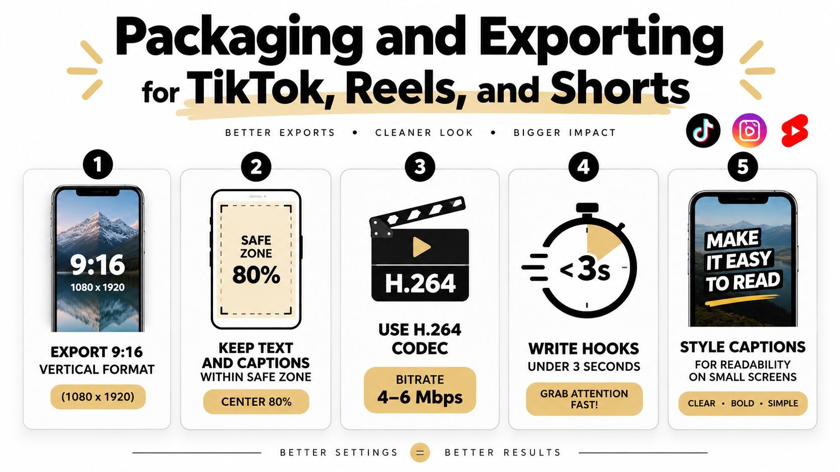 Una infografia que delineia cinc passos essencials per empaquetar i exportar contingut de vídeo per a TikTok, Reels i Shorts.