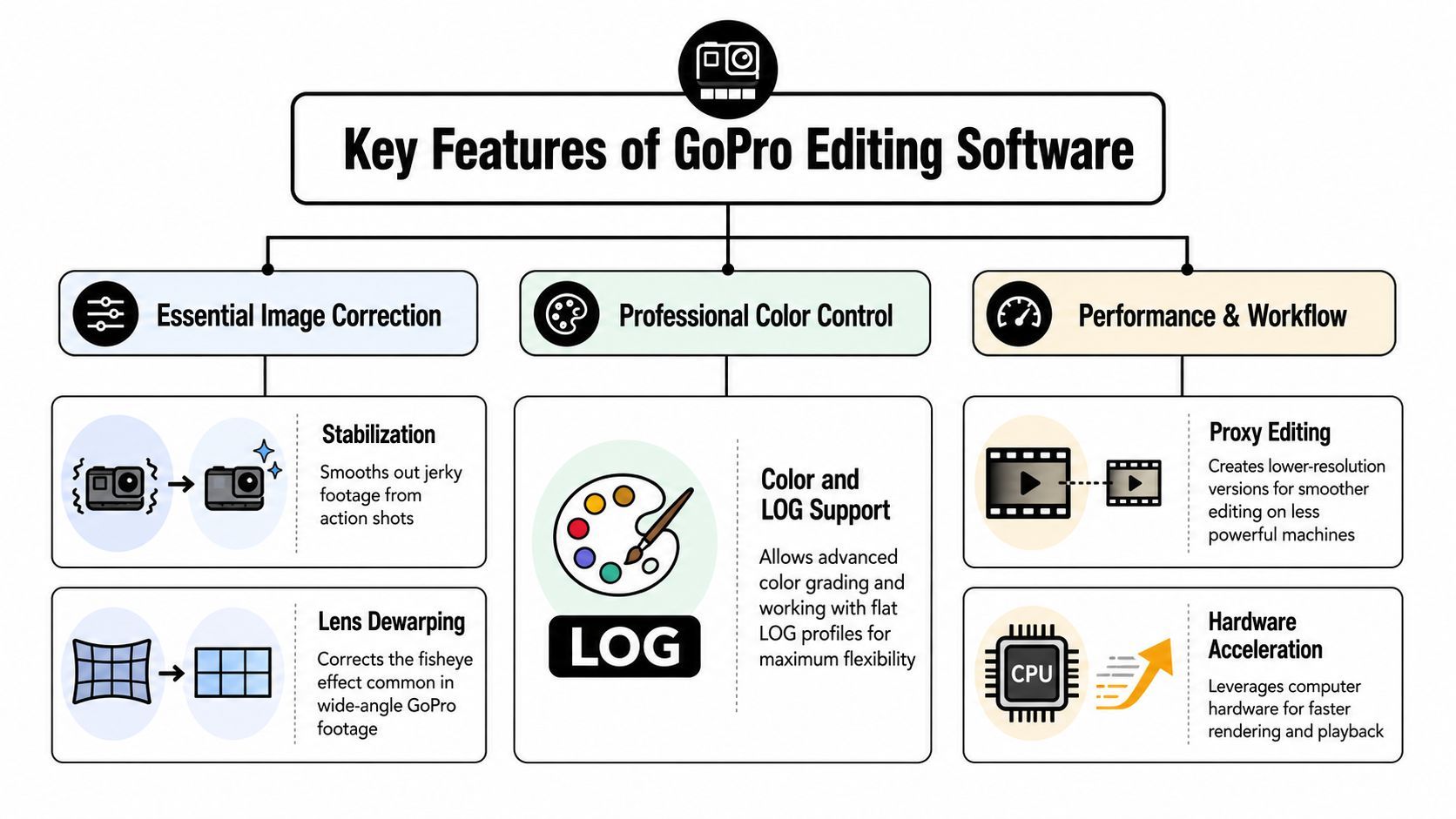 Un fluxograma que delineia les característiques clau del software d'edició per GoPro, incloent correcció d'imatge, control de color i millores de rendiment.