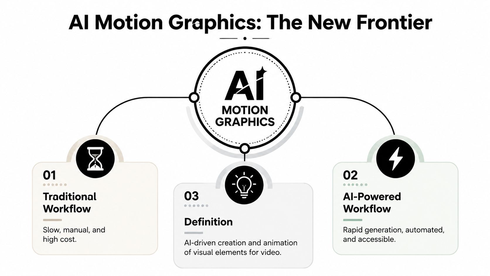 ’n Diagram wat tradisionele motion graphics-werkvloeie vergelyk met moderne AI-gedrewe werkvloeie vir doeltreffende video-animasie.
