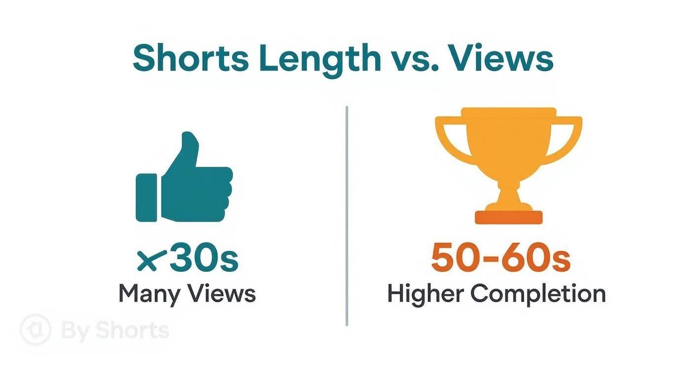 An infographic comparing YouTube Shorts lengths: under 30 seconds for many views, and 50-60 seconds for higher completion.