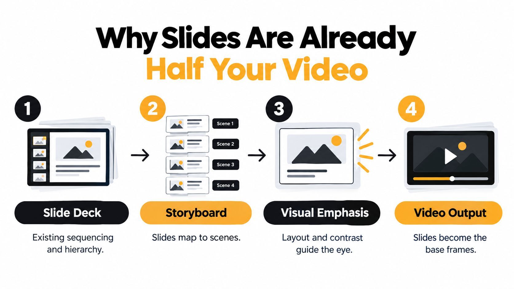 A four-step infographic illustrating how a slide deck is transformed into a video output.
